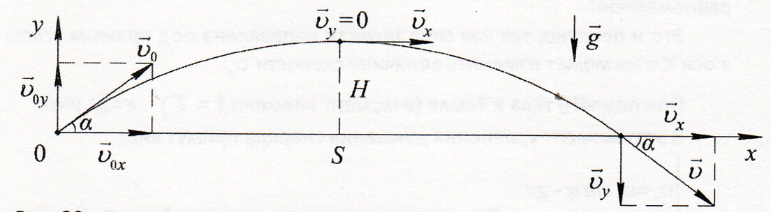 На рисунке изображена траектория движения тела брошенного под углом к горизонту сопротивление