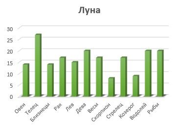 Самые богатые знаки зодиака: кто они и как заработать на своем гороскопе?