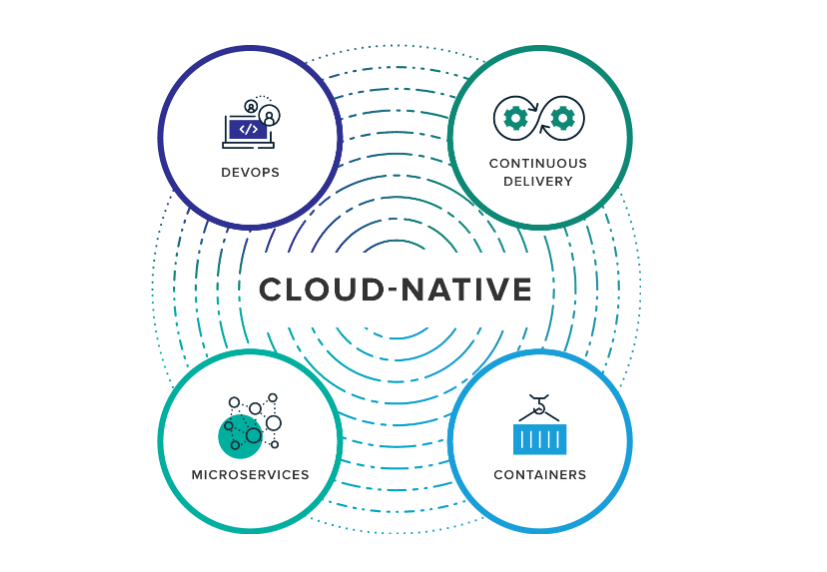 Cloud-native объединяет концепции контейнеризации, микросервисов, непрерывной доставки и DevOps