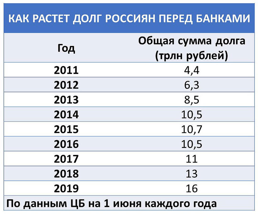 Год долги. Долг россиян перед банками 2020. Задолженность россиян перед банками 2021. Задолженность россиян перед банками график 2021. Задолженность россиян по кредитам.