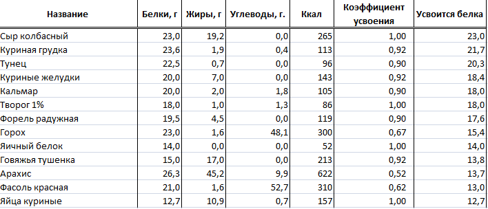 Некоторые продукты - лидеры по содержанию белка