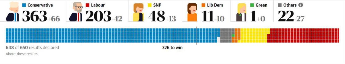 Число мест, которое получили партии в парламенте Великобритании. График: The Guardian