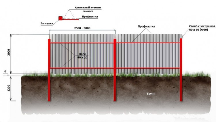 Как сделать забор из профнастила своими руками. Совет мастера.