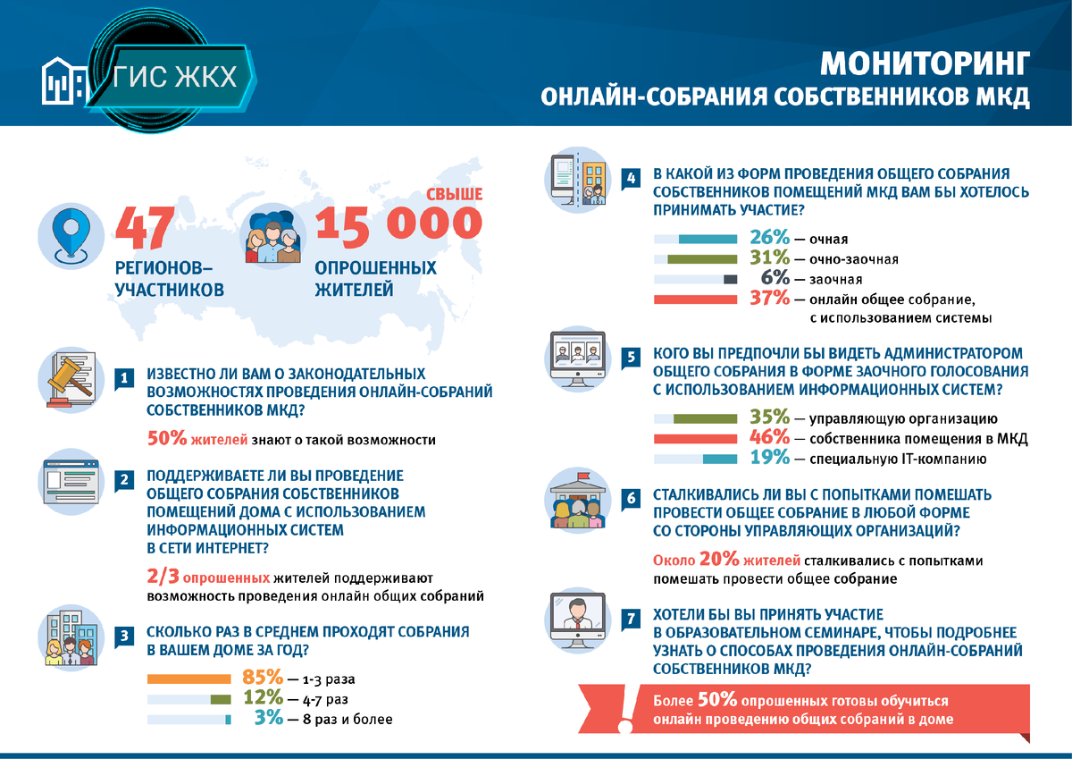 Осс через гис жкх. ГИС ЖКХ общее собрание собственников. Общее собрание собственников помещений в МКД. ОСС общее собрание собственников. Общее собрание собственников МКД В системе ГИС ЖКХ.