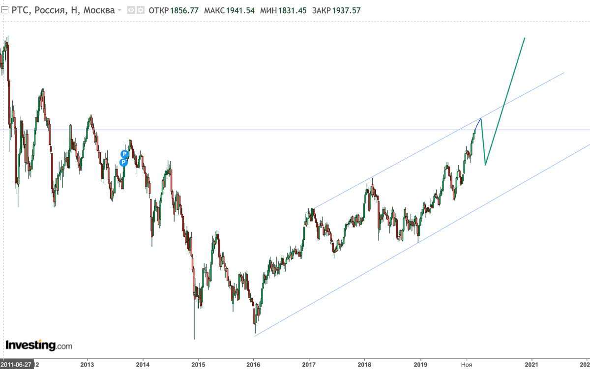 РТС с 2016 года торгуется в границах канала, очень скоро индекс подойдет к его верхней границе, что может спровоцировать коррекцию