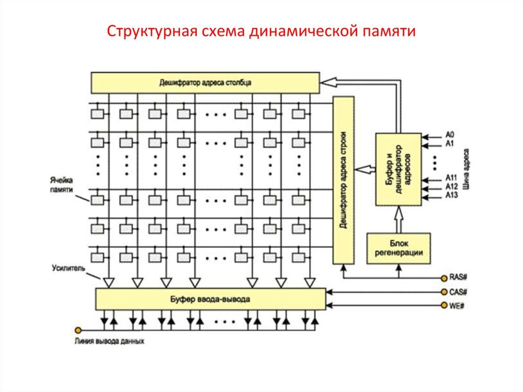 Ячейка памяти компьютера из однородных элементов. Упрощенная структурная схема динамической оперативной памяти. Структурная схема ячейки динамической памяти. Схема ячейки памяти динамического ОЗУ. Логическая структура оперативной памяти.