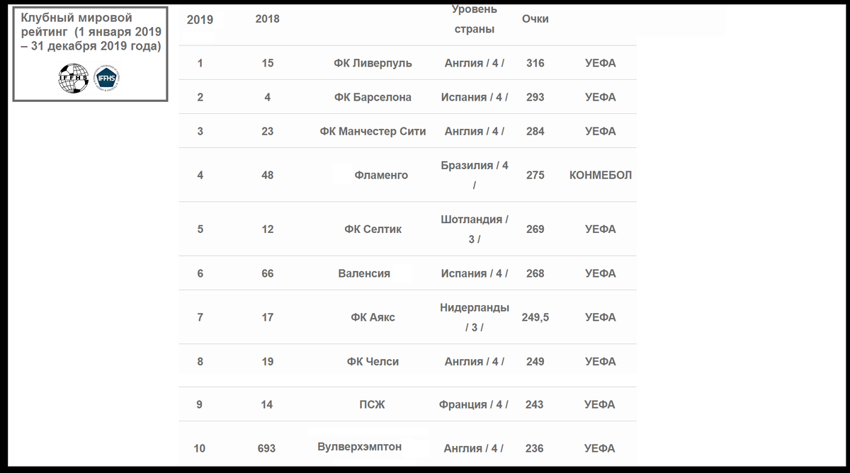 Рейтинг клубов и чемпионатов IFFHS. Реал - 21, Милан - 141. | Алекс  Спортивный * Футбол | Дзен