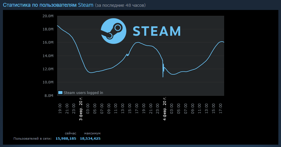 Статистика по пользователям Steam