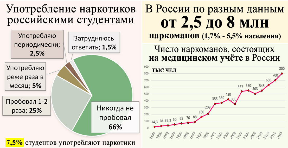 сколько студентов пробовали наркотики