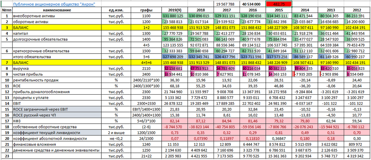 ПАО "Акрон".