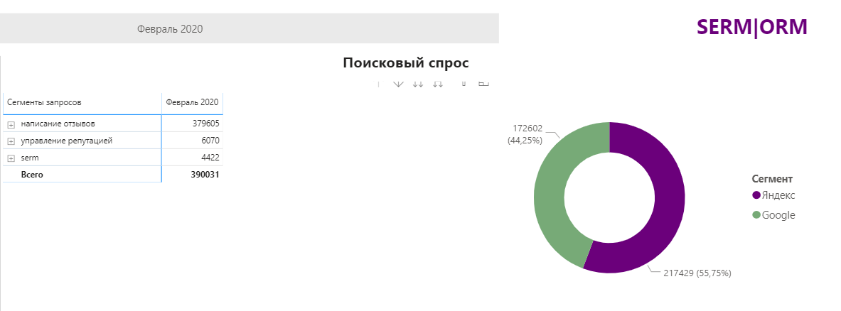 данные из отчета semantex.ru 