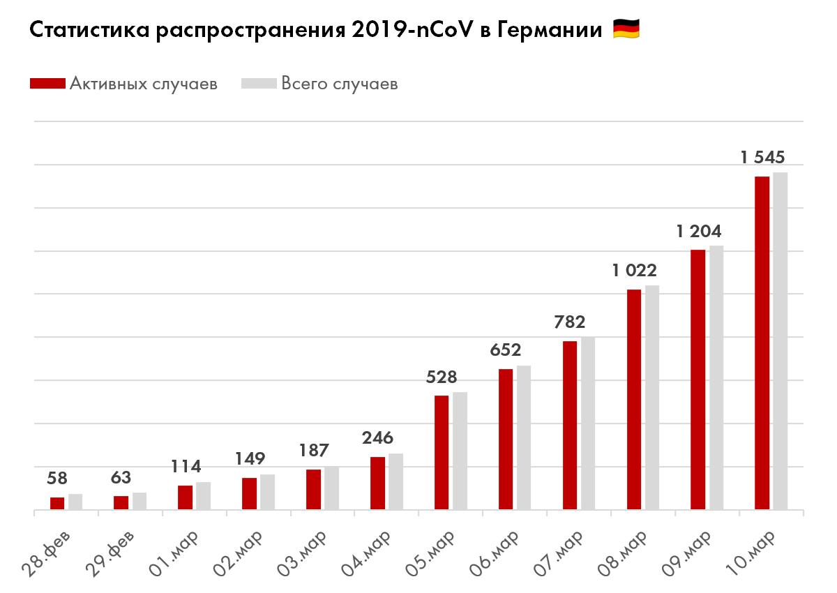 Диаграмма на основе данных worldometers.info