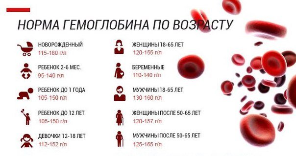 Норма гемоглобина у детей 2 года мальчик