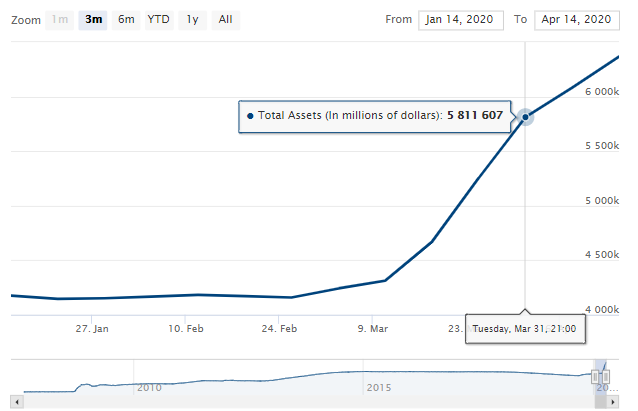 Баланс ФРС США на 31 марта