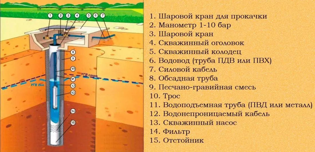 Прежде всего, разберёмся, что такое скважина? С научной, геологической, точки зрения, данным термином обозначают любую горную выработку, ширина которой во много раз меньше глубины. Водоносная скважина, говоря простыми словами, это гидротехническое углубление в земле небольшого диаметра, предназначенное для забора воды из подпочвенных водоносных слоёв. Также их иногда называют «трубными колодцами», так как стенки скважин укрепляются от осыпания обсадными трубами.