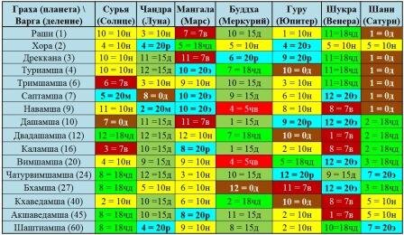 Варги планет Джйотиш Иисуса Христа