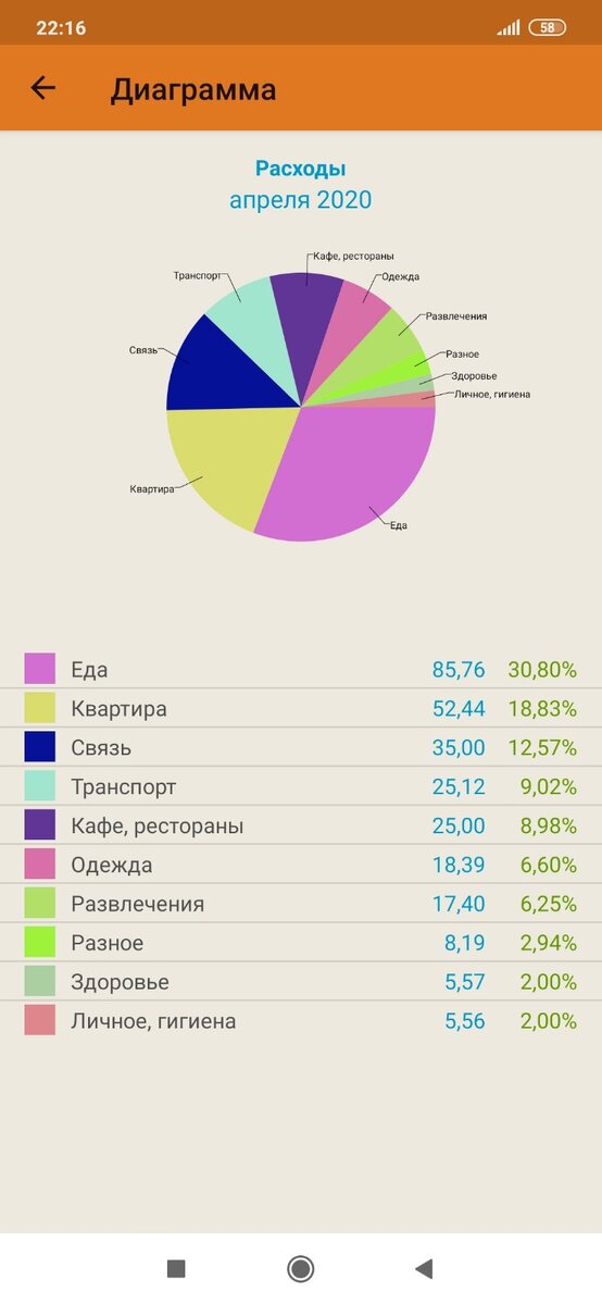 Есть возможность смотреть в круговой диаграмме