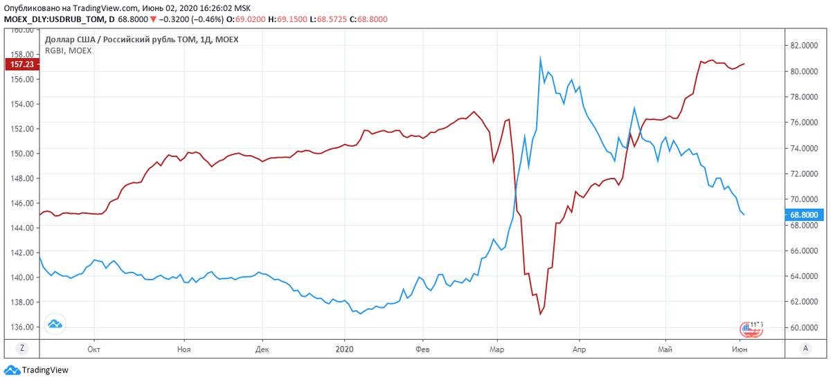 Рис. 1. График USDRUB (синий) и график индекса ОФЗ (RGBI, красный)