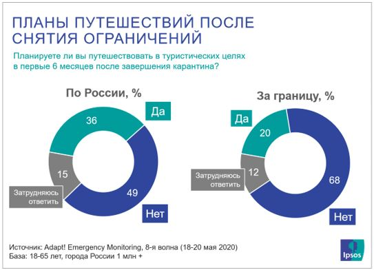 Источник: https://www.ipsos.com/ru-ru/adapt-est-li-puteshestviya-posle-pandemii