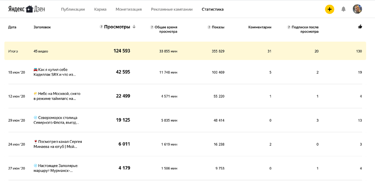 Самые горячие темы Яндекс Дзен, которые больше всего смотрят | Мой ТОП 5 видео за июнь