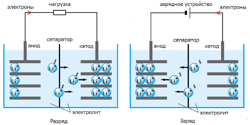 Схема разряда и заряда литий-ионной батареи