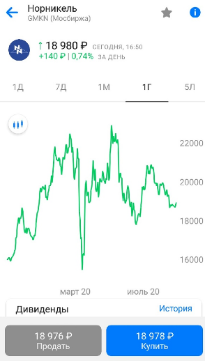 Акции НорНикеля за последний год, наметился явный разворот.