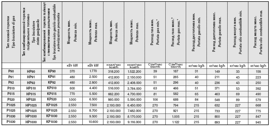 * Значения относятся к стандартным условиям: 15 °C и 1013 мбар