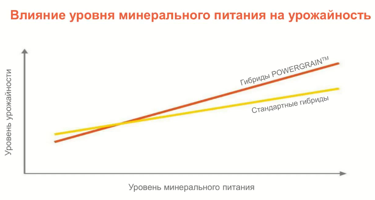 Уровень мин. Уровень минерального питания.
