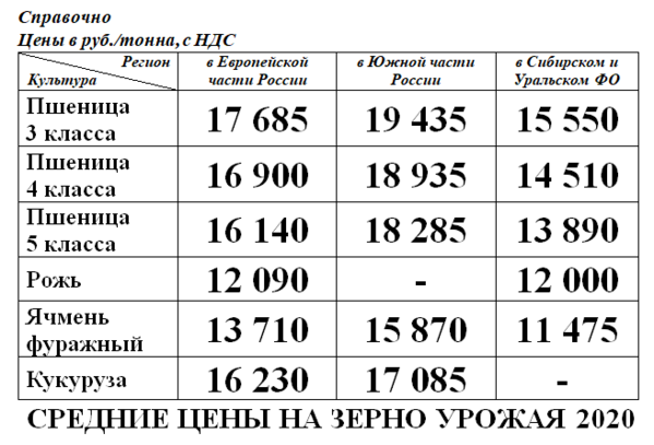 Тонны в руб. Цены на зерно в 2005 году. Пшеница 3 хромосомы 24 32 48.