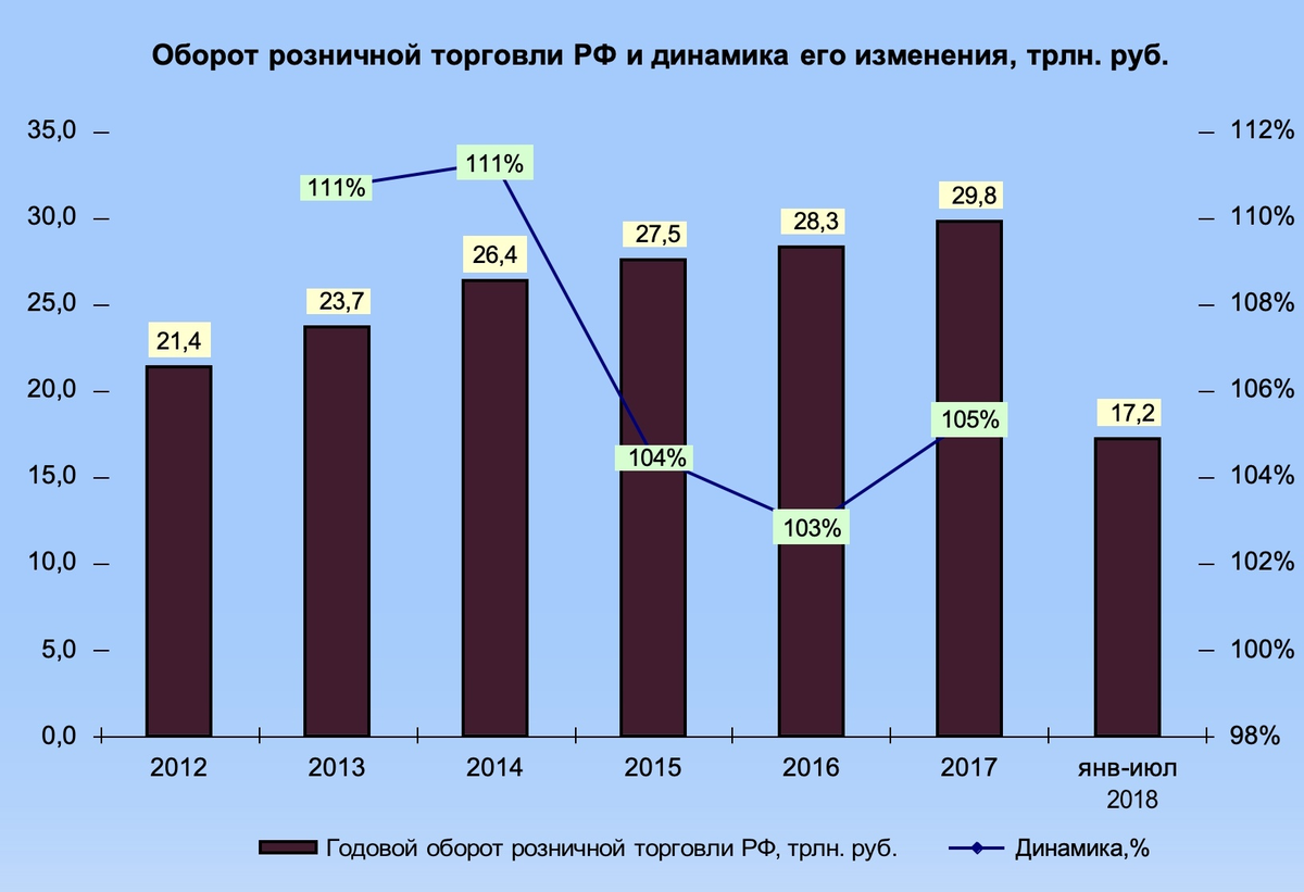 Росстат объем продаж