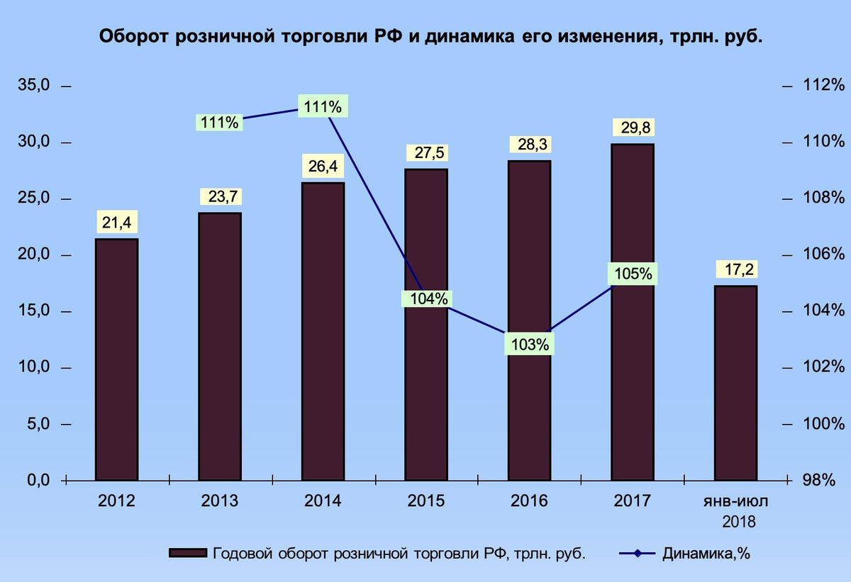 Динамика рынка розничной торговли 2021. Динамика оборота розничной торговли Санкт Петербург 2021-2022. Динамика оборота розничной торговли 2022. Оборот розничной торговли Росстат 2022. Рф 2012 2018