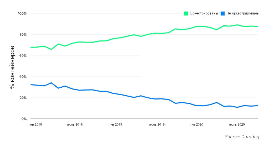 Почти 90% контейнеров оркестрированы