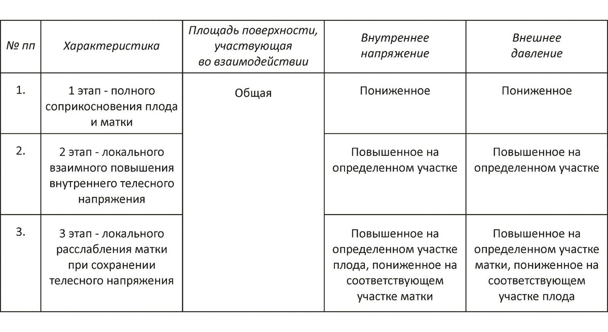 Таблица 1. Характеристика этапов взаимодействия плода и матки, предшествующих развитию чувства ничтожности