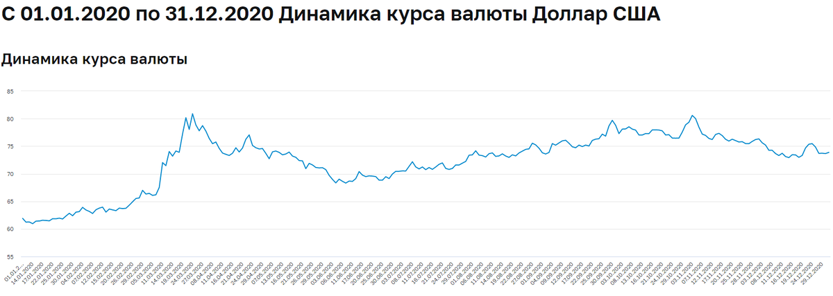 ОФИЦИАЛЬНЫЙ КУРС, ПО ДАННЫМ ЦЕНТРАЛЬНОГО БАНКА РОССИИ