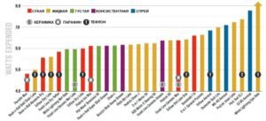 
Наименьшее количество Ватт было потрачено на цепи с парафиновой смазкой. Не уверен в чистом ли виде был парафин или с присадками, подробности содержатся в платной части отчета.
