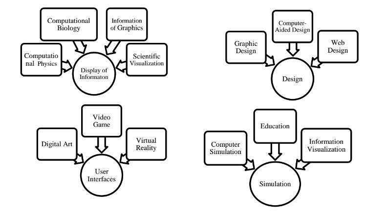 Рис.: Применение компьютерной графики