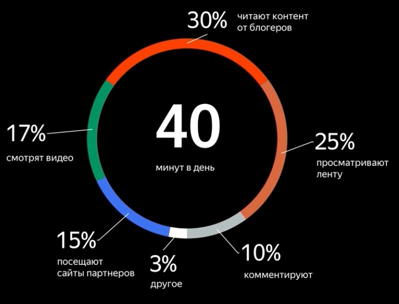 Просмотры в Дзене