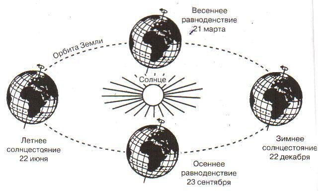 Положение земли относительно солнца на схеме соответствует