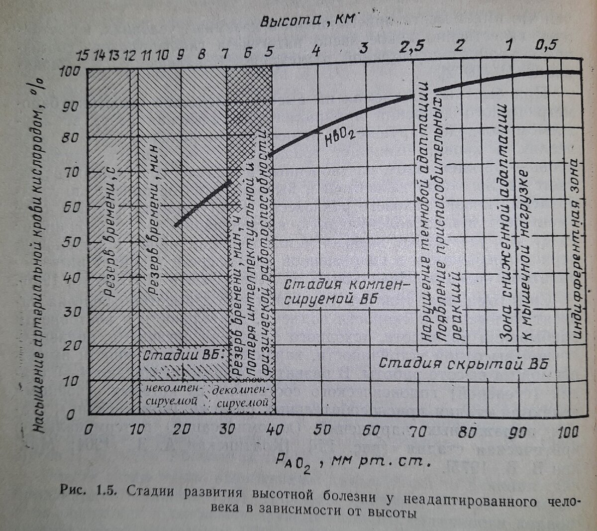 Стадии развития высотной (и горной) болезни и их проявление. | Прогулки в  стратосфере | Дзен