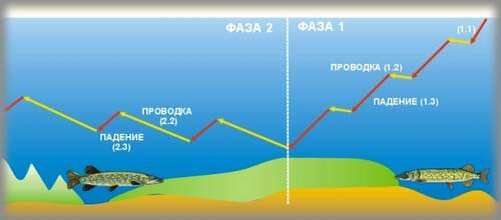 Советы по ловле большой щуки