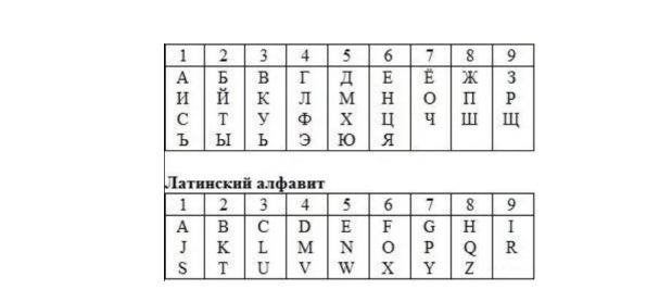 Таблица букв и цифр в нумерологии Нумерология имени: как узнать число имени и дело всей своей жизни Нумерология, К