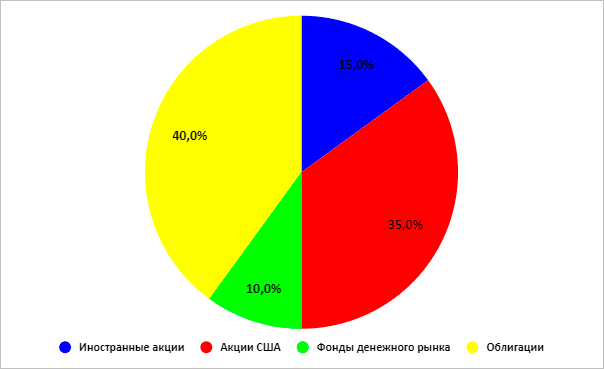 Пример инвестиционного портфеля. Взято https://iklife.ru/investirovanie/investicionnyj-portfel-chto-ehto-takoe.html?amp