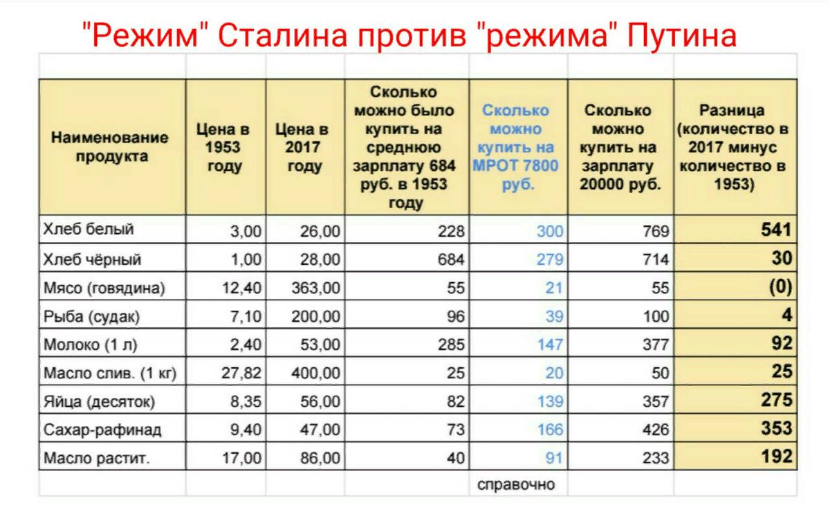 Зарплата в советское время