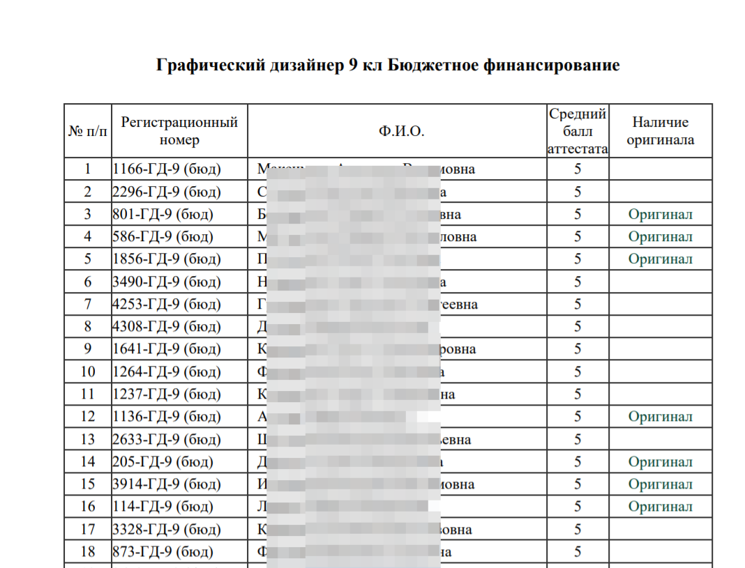Листайте) Это Краснодарский архитектурно-строительный колледж. Все 50 бюджетных мест уверенно заняли отличники. Плюс было 25 мест платно, а желающих - 1100 человек. Здесь был самый большой конкурс на графический дизайн.