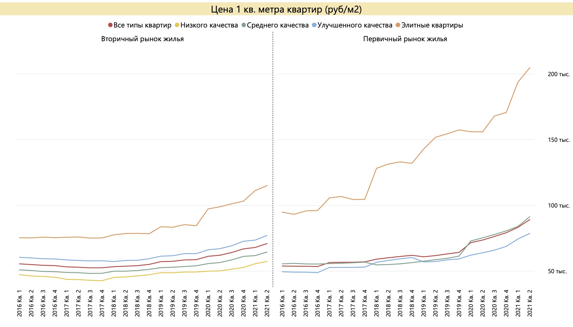 Цена 1 метра квартир в 2016-2021 гг. Источник: расчет автора по данным Росстат