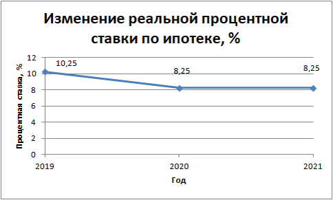 А процентная ставка по ипотеке снизилась на 20% 