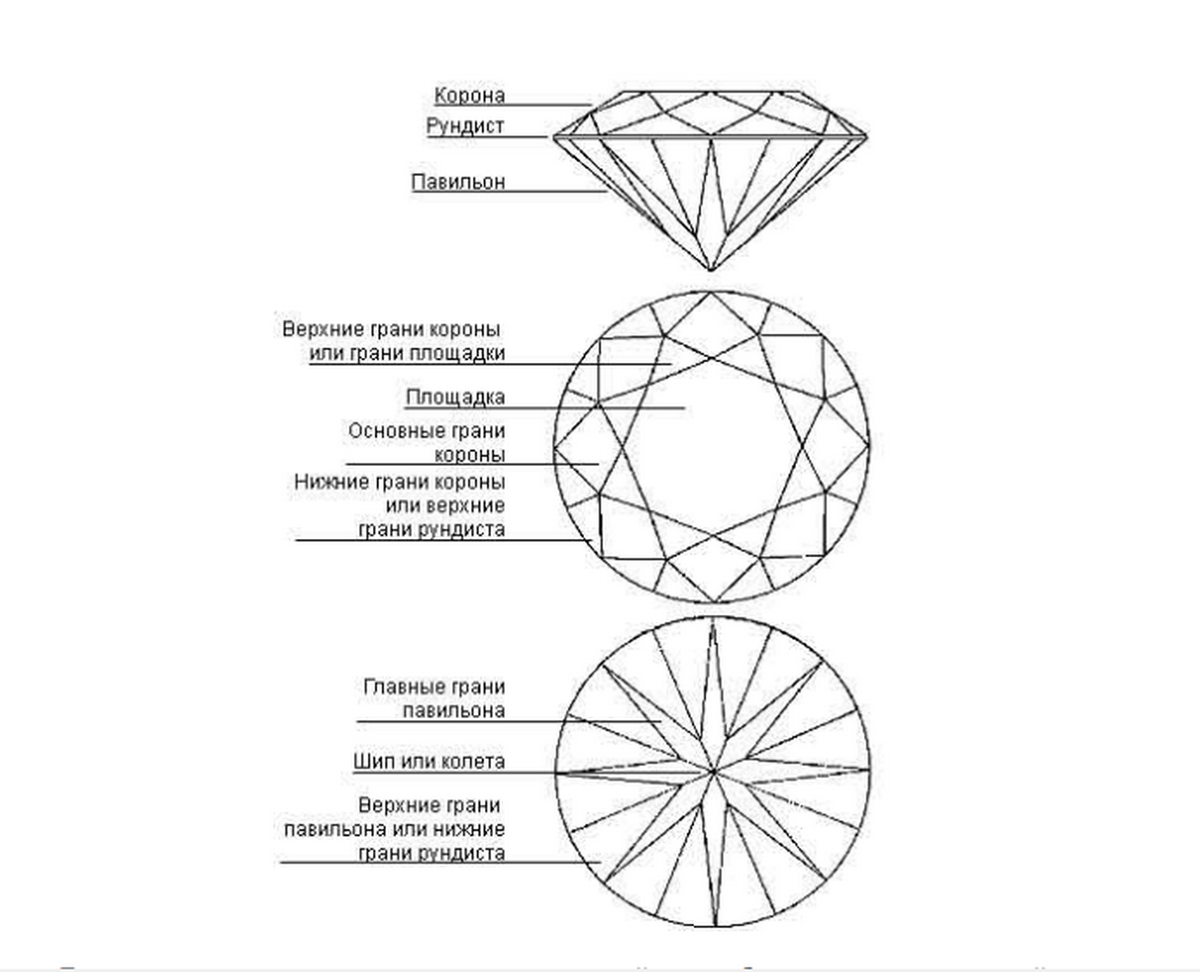 Схема бриллиантовой огранки