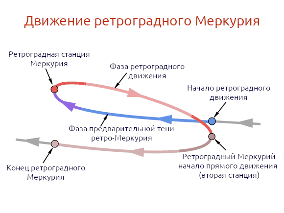 Обратное движение. Ретроградный Меркурий с точки зрения астрономии. Ретроградный Меркурий в 2019. Ретроградное движение планет Меркурий. Ретроградный Меркурий прикол.