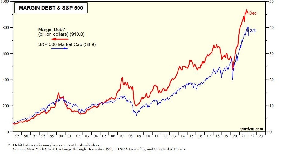 Источник: Yardeni Research, ITI Capital
