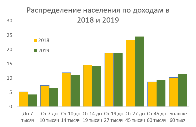 Какой доход высокий. Доходы в России статистика. График распределения доходов в России. Распределение доходов в России 2019. Распределение доходов в России 2021.